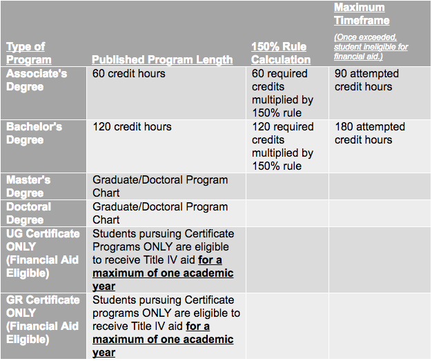     Type of Program     Published Program Length    150% Rule Calculation Maximum Timeframe (Once exceeded, student ineligible for financial aid.) Associate's Degree 60 credit hours 60 required credits multiplied by 150% rule 90 attempted credit hours Bachelor's Degree 120 credit hours 120 required credits multiplied by 150% rule 180 attempted credit hours Master's Degree Graduate/Doctoral Program Chart      Doctoral Degree Graduate/Doctoral Program Chart     UG Certificate ONLY (Financial Aid Eligible) Students pursuing Certificate Programs ONLY are eligible to receive Title IV aid for a maximum of one academic year      GR Certificate ONLY (Financial Aid Eligible) Students pursuing Certificate programs ONLY are eligible to receive Title IV aid for a maximum of one academic year     
