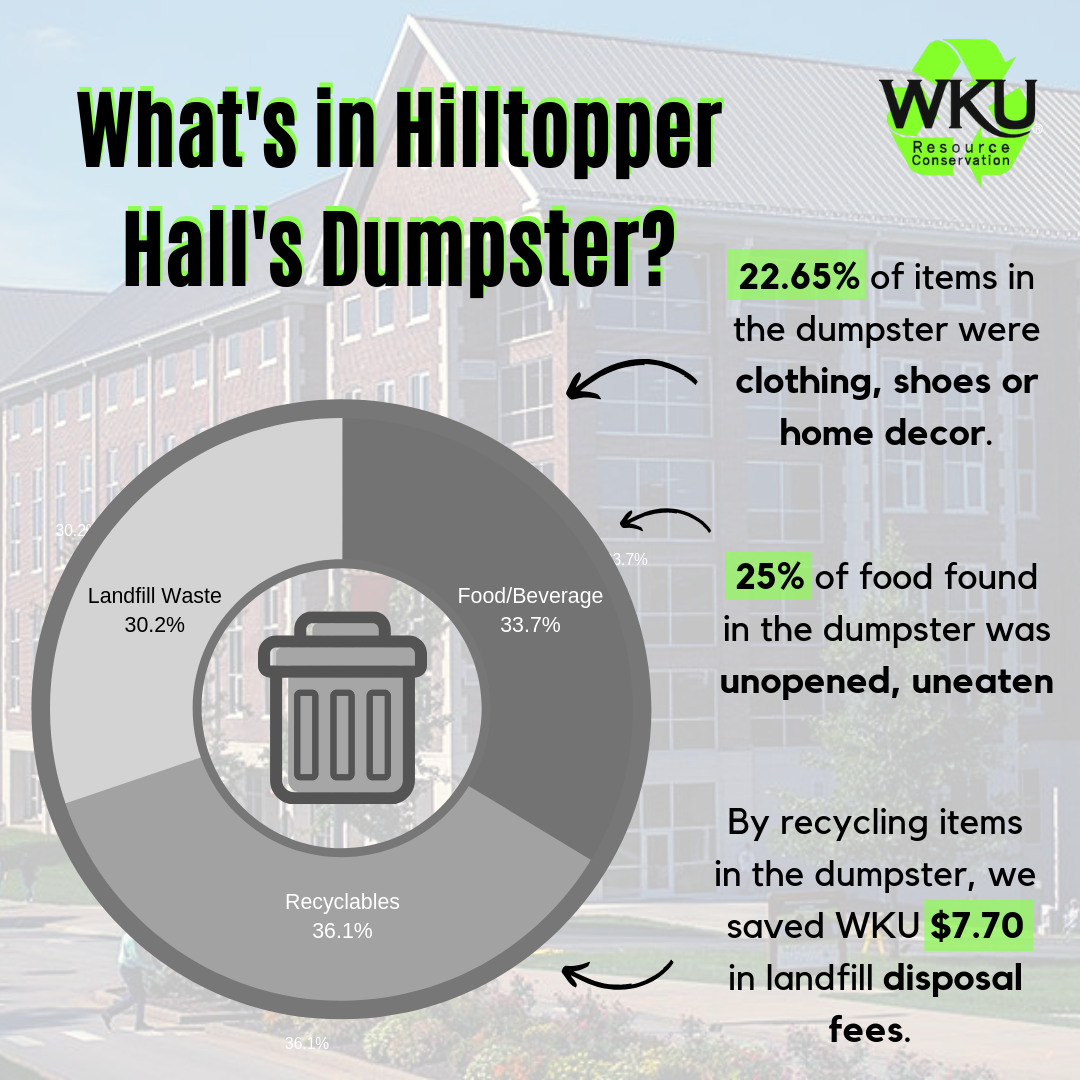 Hilltopper Hall Waste Characterization Study